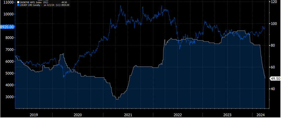Source: Bloomberg; London Metal Exchange Price of Copper (USD/MT) {Blue/LHS} versus the China Copper Concentrate Treatment Charges (USD/MT) {White/RHS}